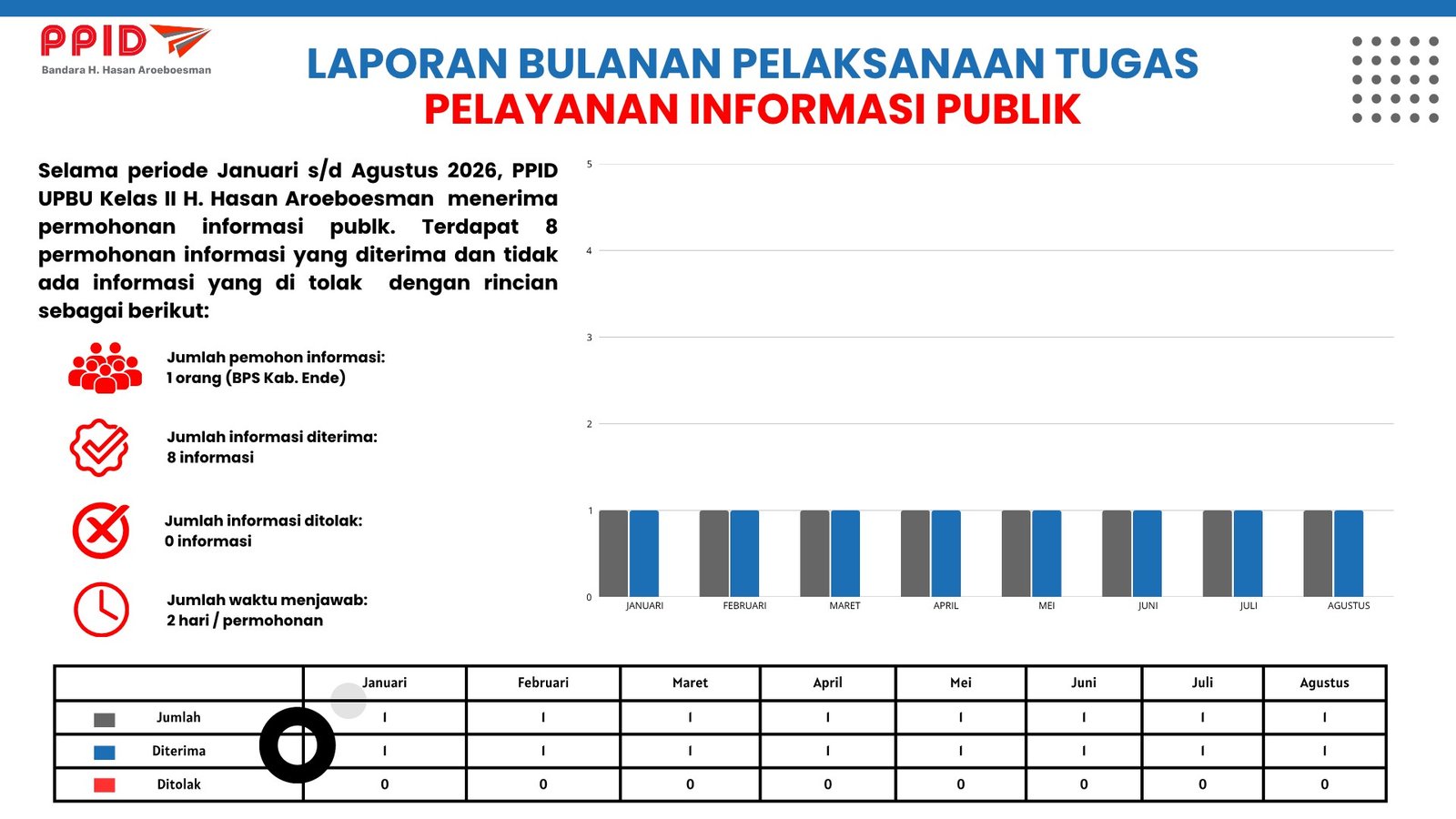 LAPORAN BULANAN PPID 2026_1